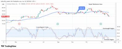 COIN (NASDAQ:COIN) Price Preparing for the Next Bull Rally