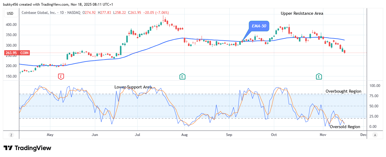 COIN (NASDAQ:COIN) Price Preparing for the Next Bull Rally