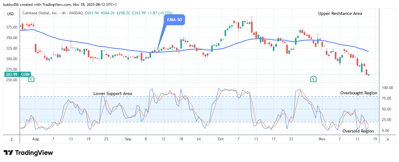 COIN (NASDAQ:COIN) Price Preparing for the Next Bull Rally