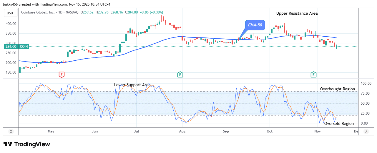 COIN (NASDAQ:COIN) Price Could See a Significant Increase Soon