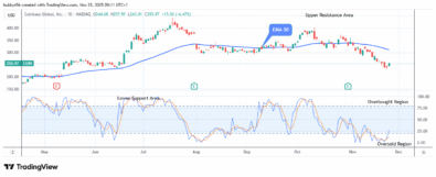 COIN (NASDAQ:COIN) Price Gearing up for the Next Bull Rally
