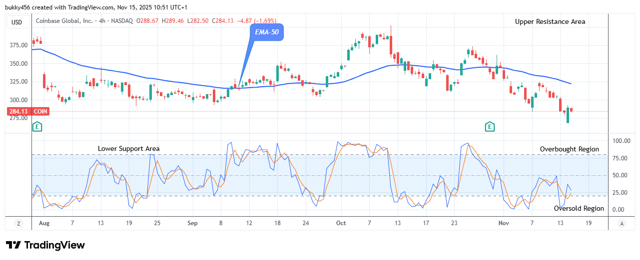 COIN (NASDAQ:COIN) Price Could See a Significant Increase Soon