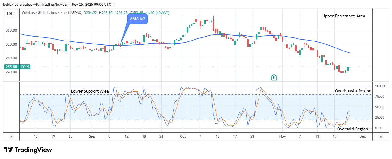 COIN (NASDAQ:COIN) Price Gearing up for the Next Bull Rally