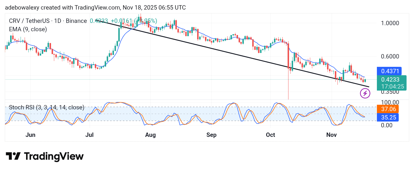Curve (CRV) Stays Downwind