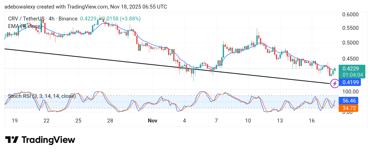 Curve (CRV) Stays Downwind