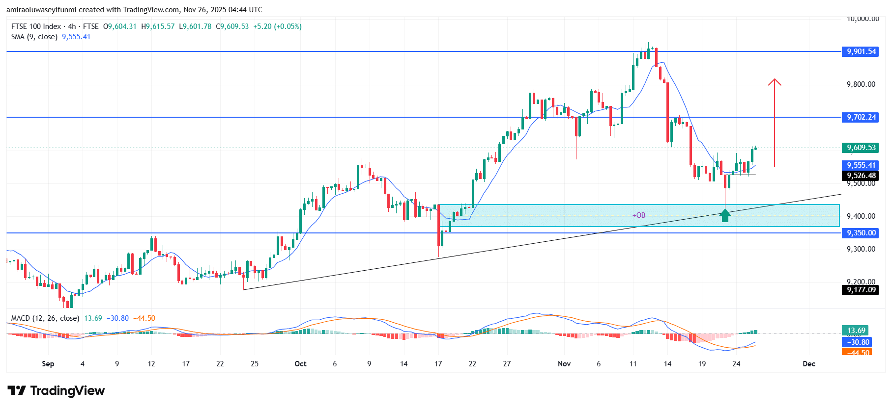 FTSE 100 Shows Renewed Bullish Momentum Amid Structural Recovery