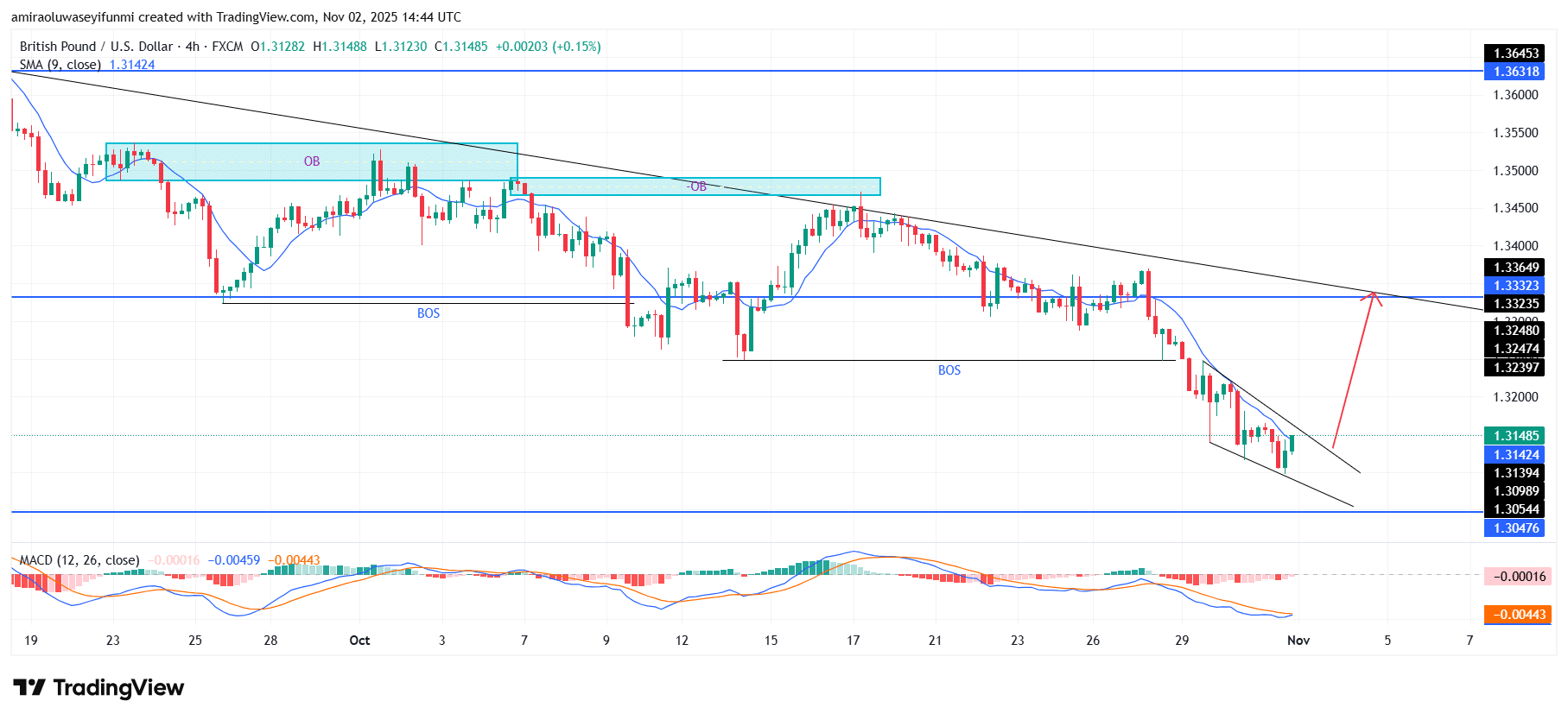 GBPUSD Exhibits Sustained Downward Momentum Amid Structural Weakness Signs