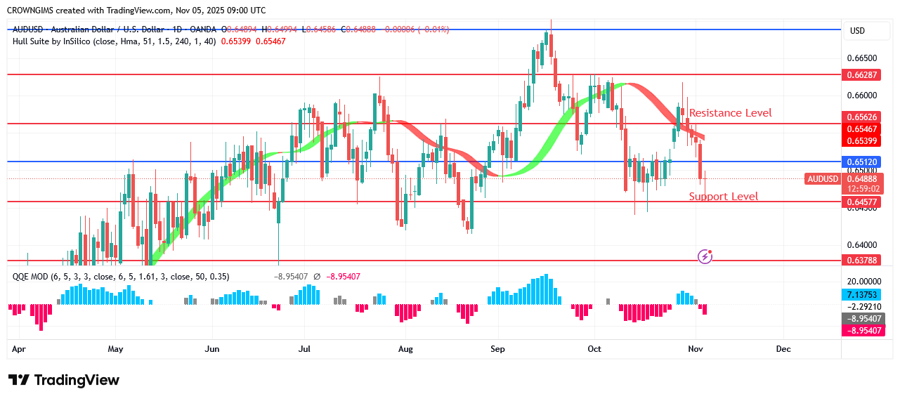 AUDUSD Price: Sellers Prevent Further Increase at $0.66
