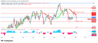 AUDUSD Price: Sellers Prevent Further Increase at $0.66