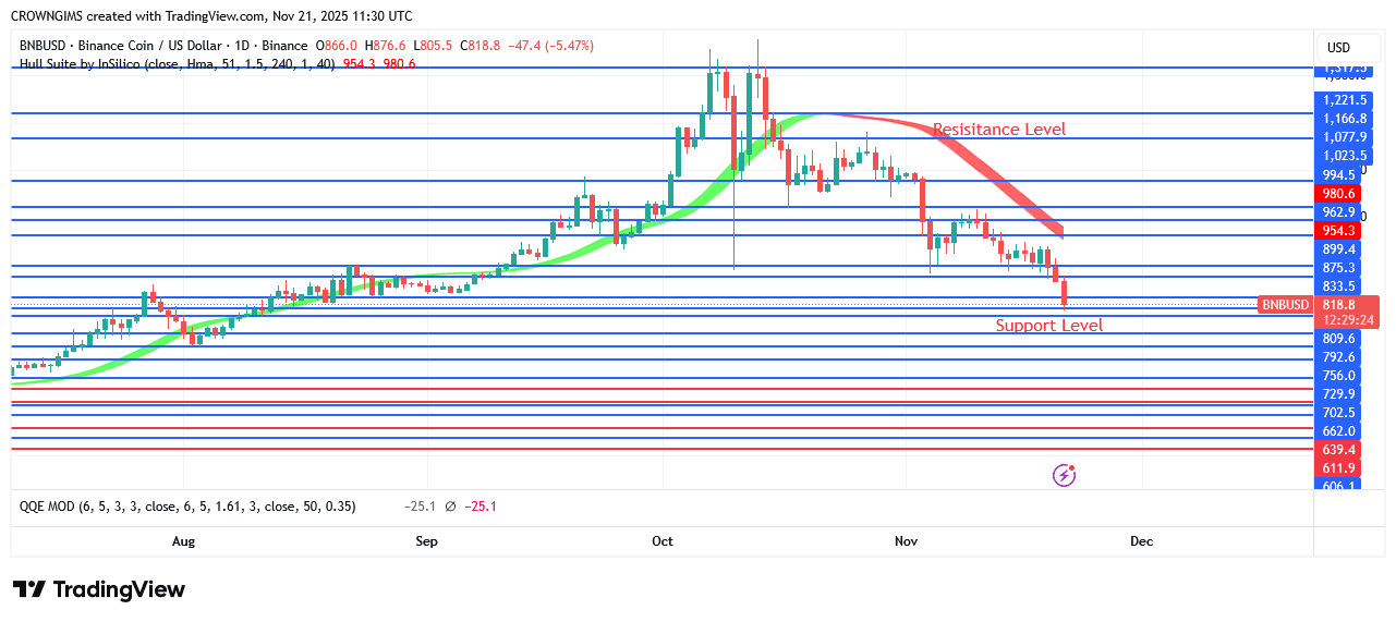 BNB (BNBUSD) Price: Sellers Are Strongly Opposing Buyers