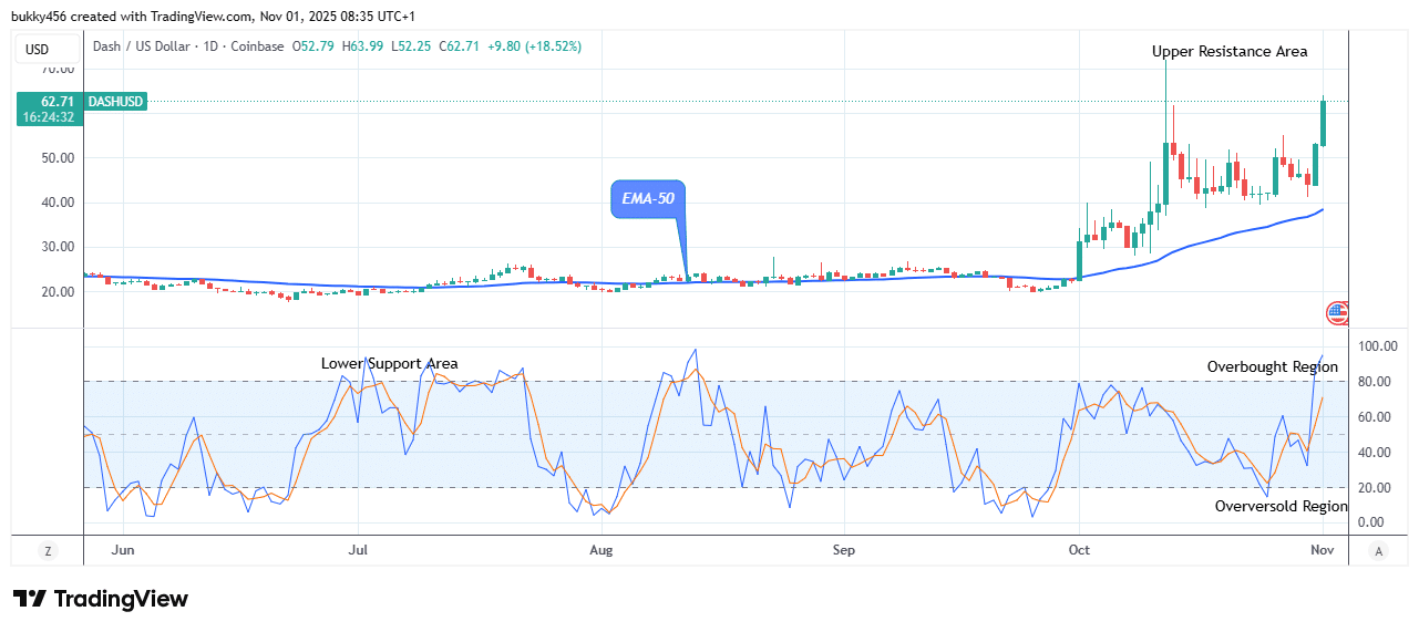 Dash (DASHUSD) Price Rises, Retarding the Bearish Moves
