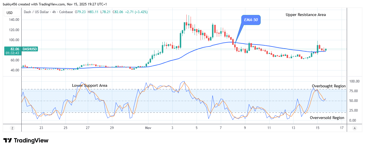 Dash (DASHUSD) Price Exhibits an Essential Growth