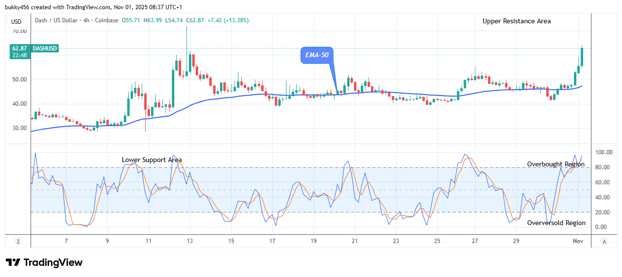 Dash (DASHUSD) Price Rises, Retarding the Bearish Moves