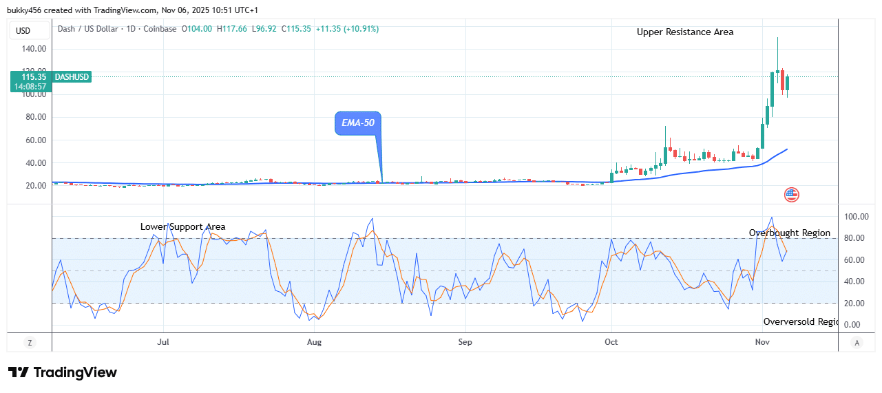 Dash (DASHUSD) Price Exhibits an Essential Growt