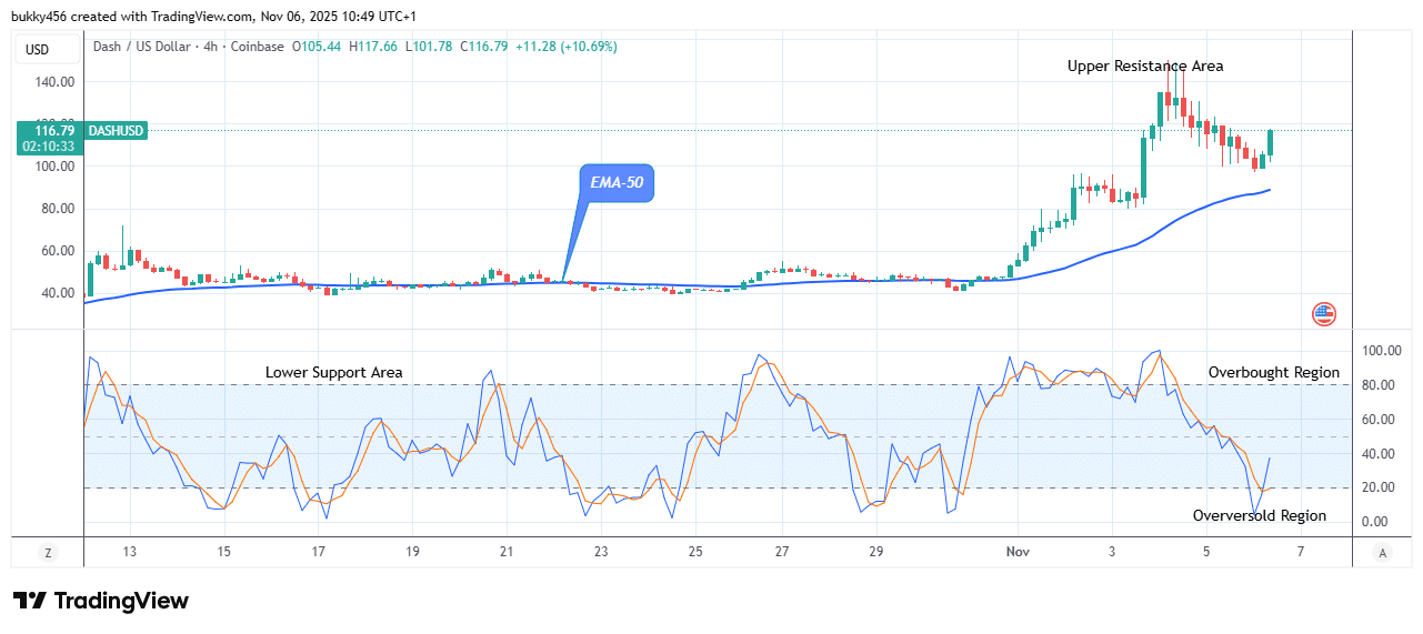 Dash (DASHUSD) Price Exhibits an Essential Growt