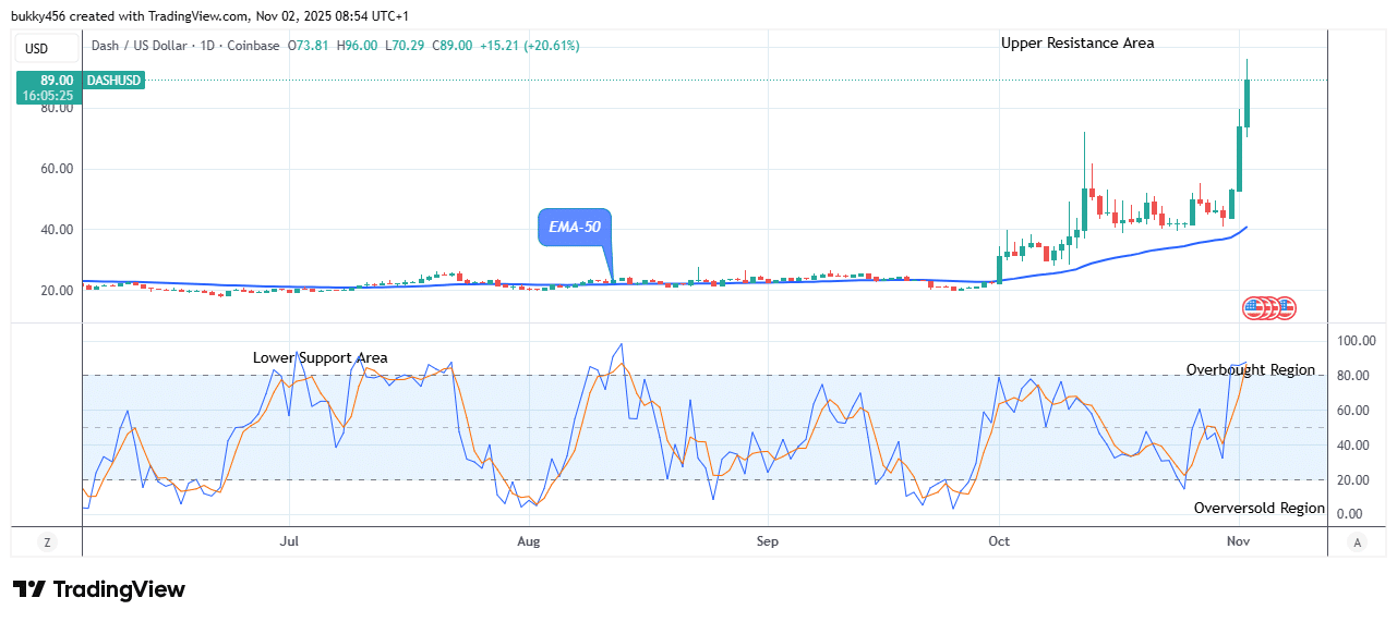 Dash (DASHUSD) Appears a Good Buy at .00 Resistance Value