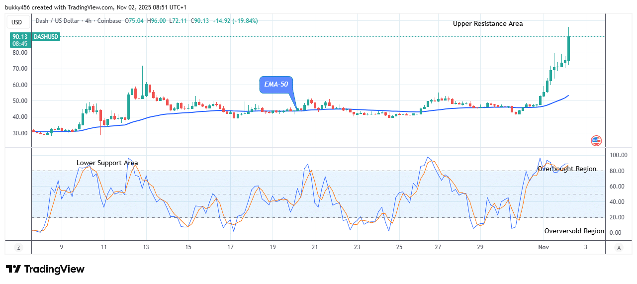 Dash (DASHUSD) Appears a Good Buy at .00 Resistance Value