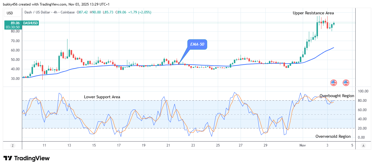 Dash (DASHUSD) Price Reaches a Steady Bullish Momentum