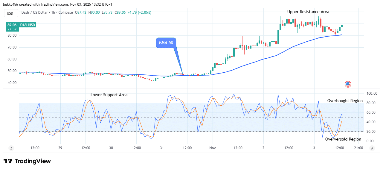 Dash (DASHUSD) Price Reaches a Steady Bullish Momentum