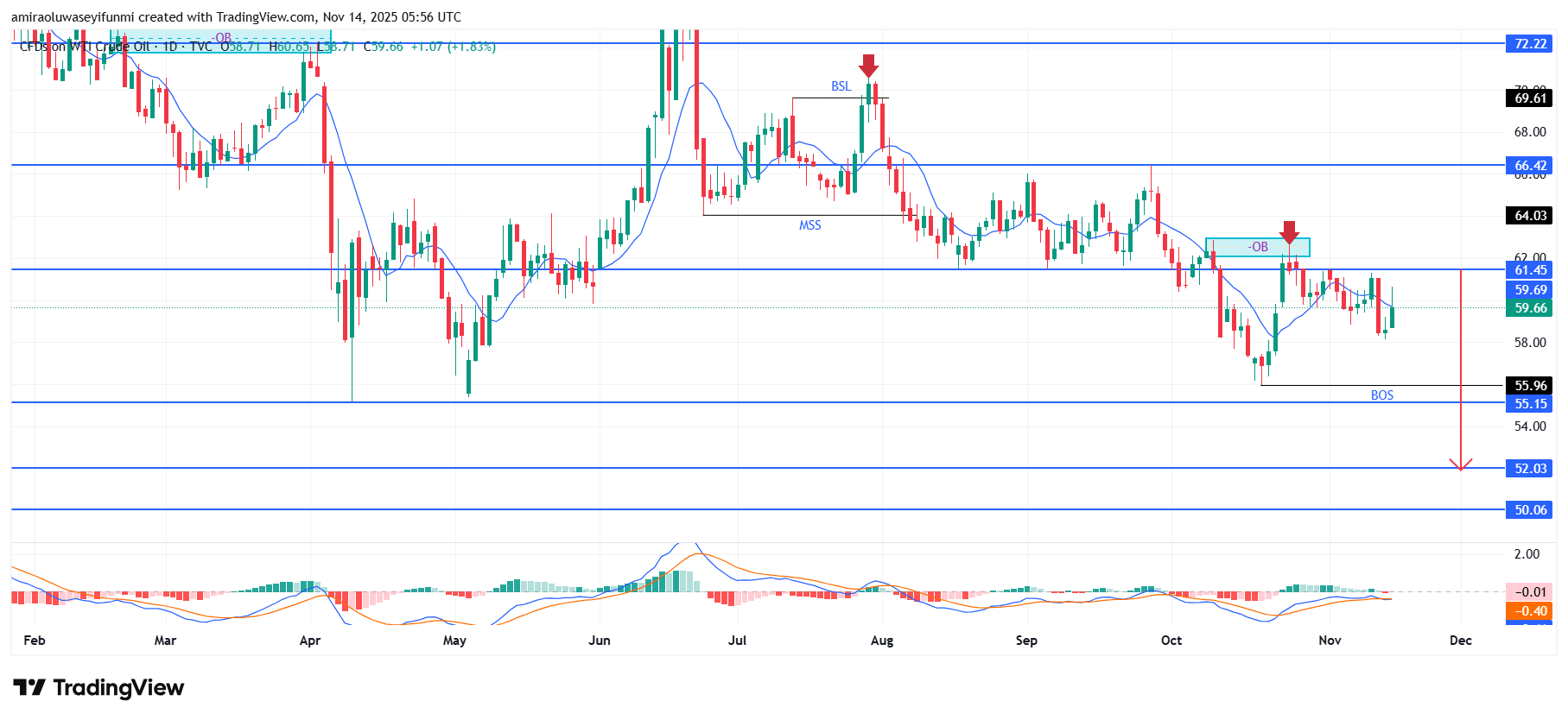 USOil (WTI) Exhibits Sustained Downside Pressure As Momentum Weakens