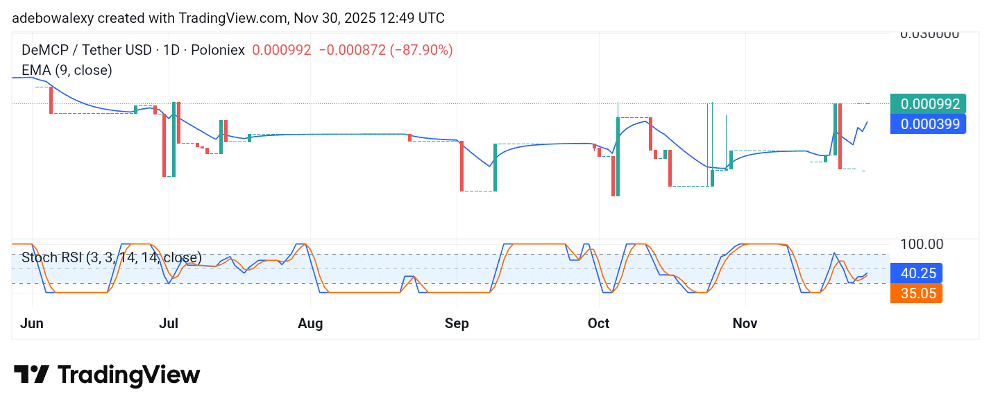 Trending Coins for November 30, 2025: ESPORTS, KO, DMCP, TIMI, and ELLIE