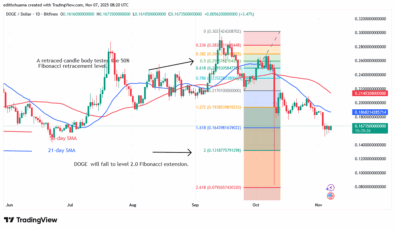 DOGE Remains Range-Bound above $0.18