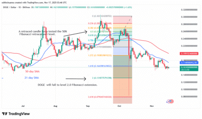 DOGE Drops as It Lingers above $0.15