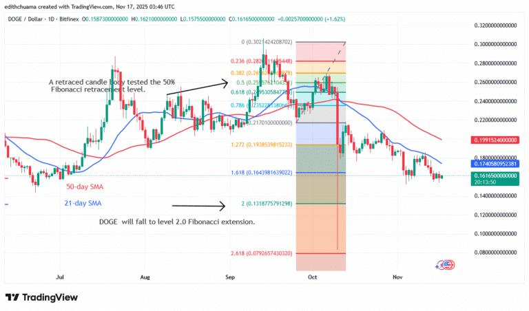 DOGE Drops as It Lingers above $0.15