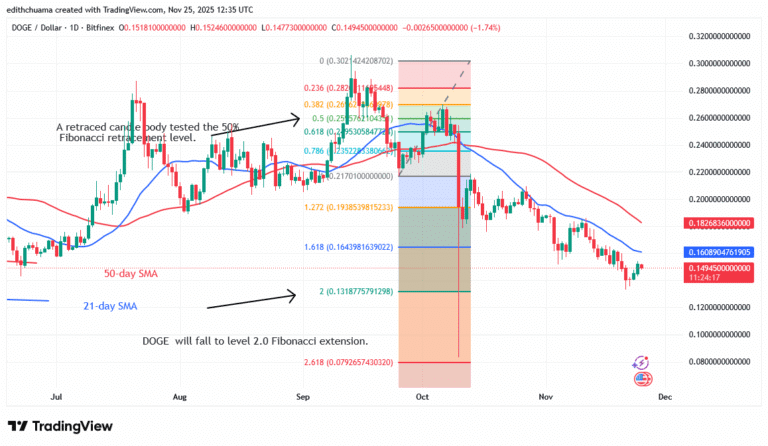 DOGE Struggles to Stay Above the $0.135 Low