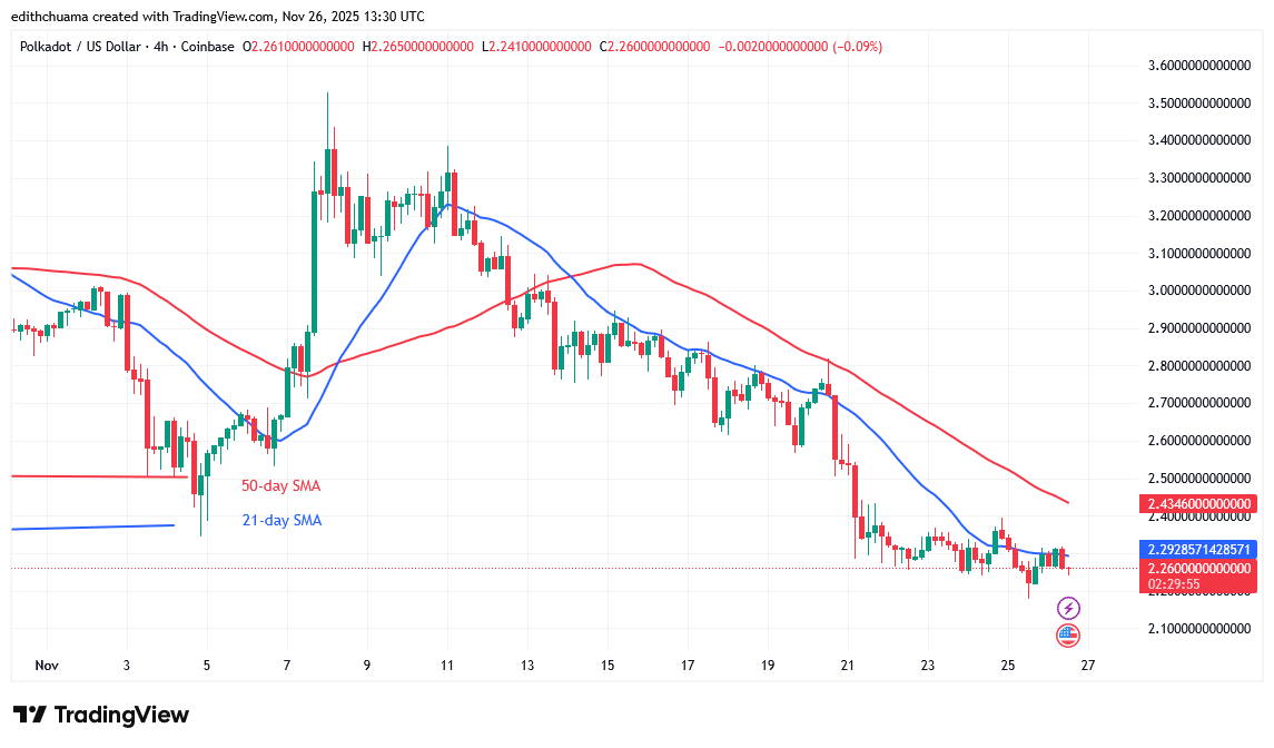 Polkadot Continues Its Slide Below .20
