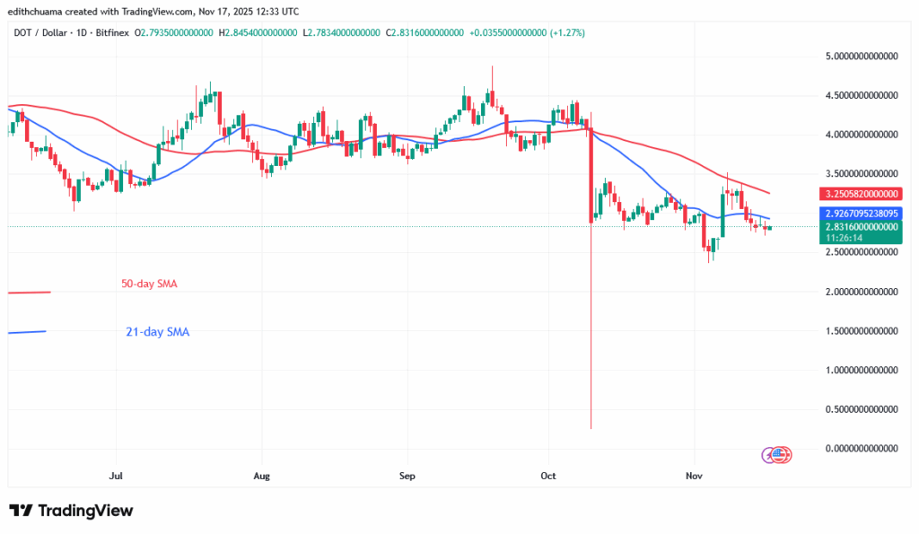 Polkadot Is Range-Bound above $2.50