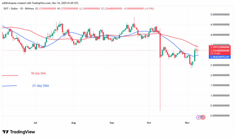 Polkadot Rebounds but Is Stuck at $3.60