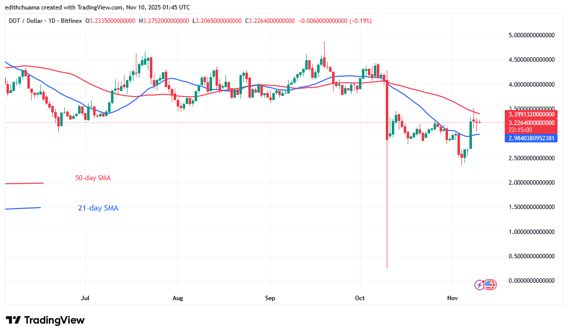 Polkadot Rebounds but Is Stuck at .60