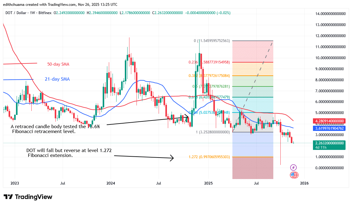 Polkadot Continues Its Slide Below .20