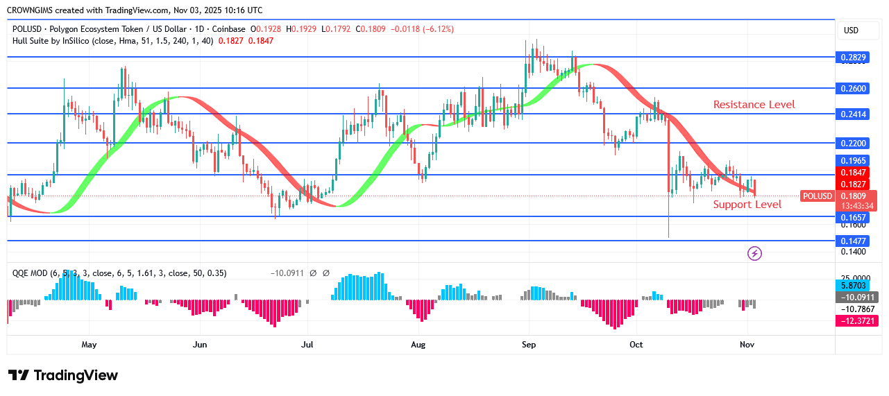 POL (prev.MATIC) Price May Retest Previous Low at $0.16
