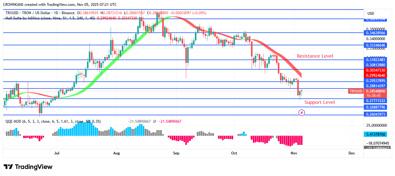 TRON Price Declines Towards $0.27 Level
