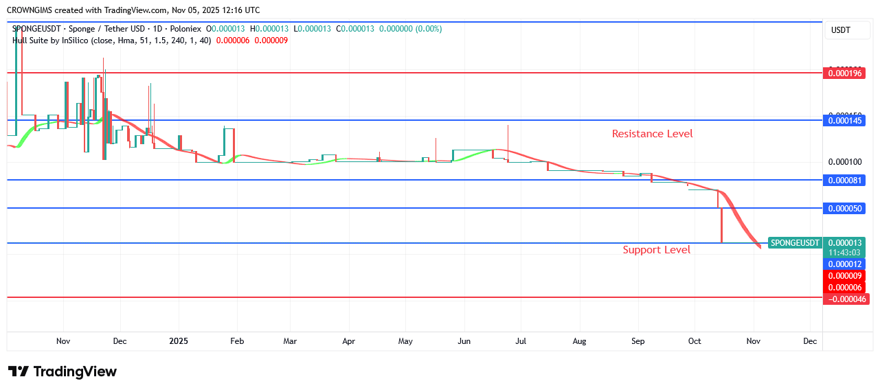 Sponge Price: Bulls Intensify pressure