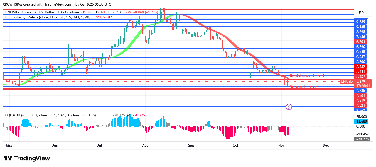 Uniswap Price May Continue Declining