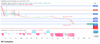Sponge Price Exhibit Bullish Trend