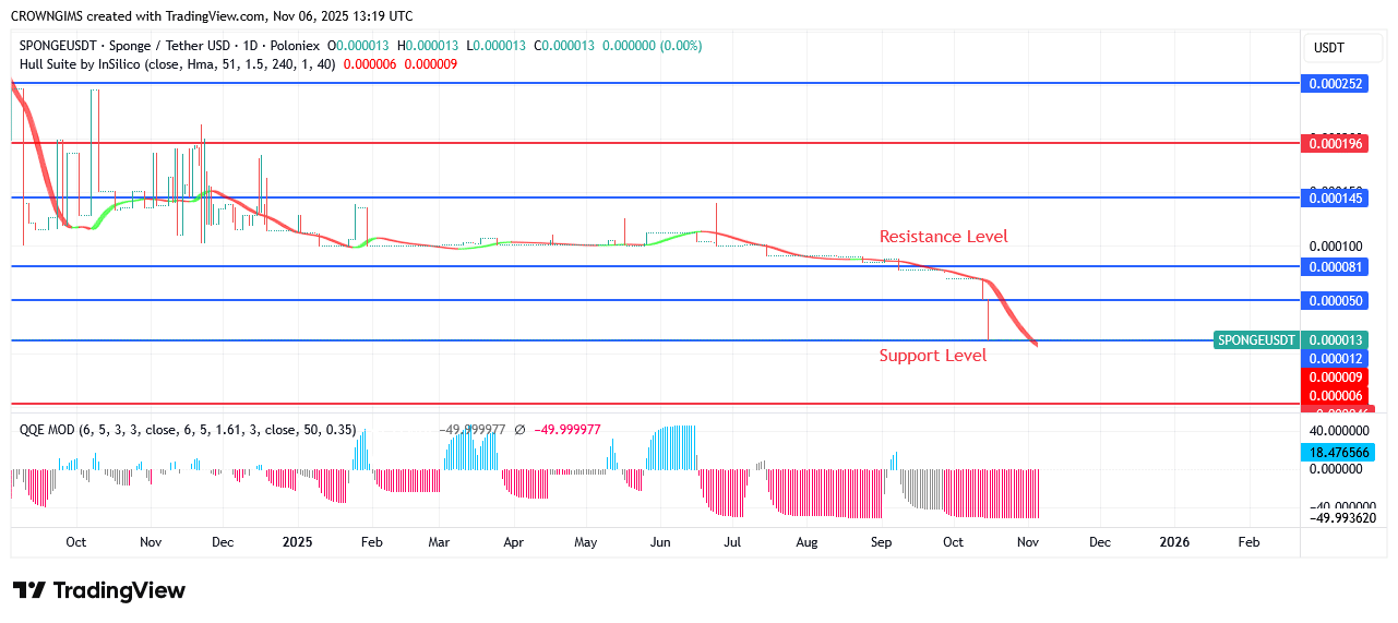 Sponge Price Exhibit Bullish Trend