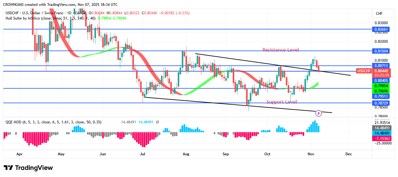 USDCHF Price: A Bullish Engulfing Candle Pattern Emerges