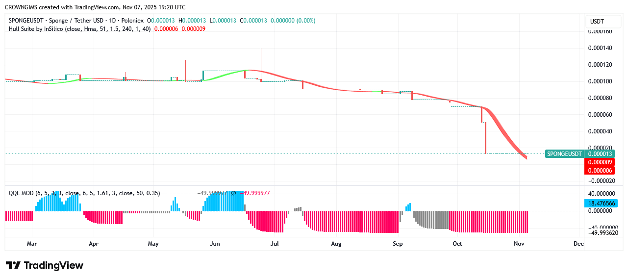 Sponge Price: Buyers Are Applying Greater Pressure