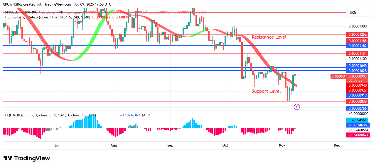Shiba Inu (SHIB) Price: Sellers’ Momentum Is Decreasing