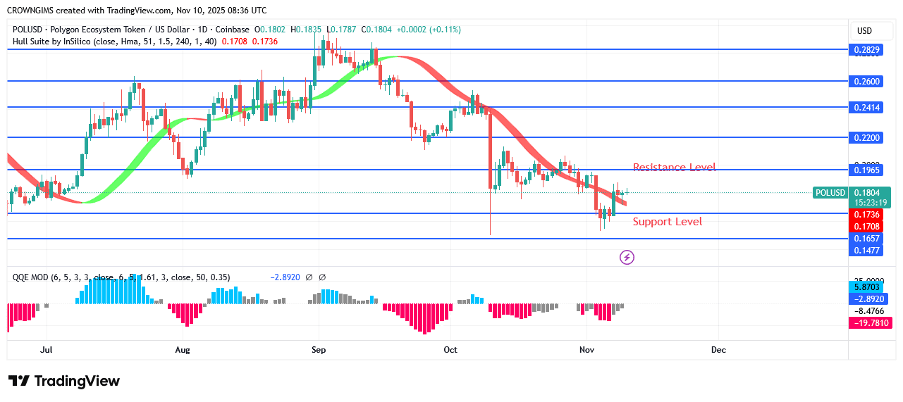 POL (prev.MATIC) Price May Reverse at $0.14 Point