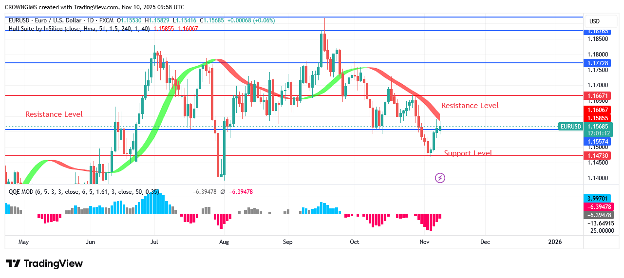 EURUSD Price May Retest .13 Point