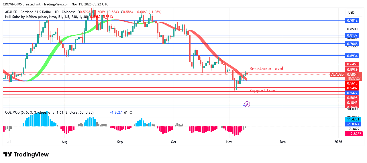 Cardano Price May Reverse at $0.51 Level