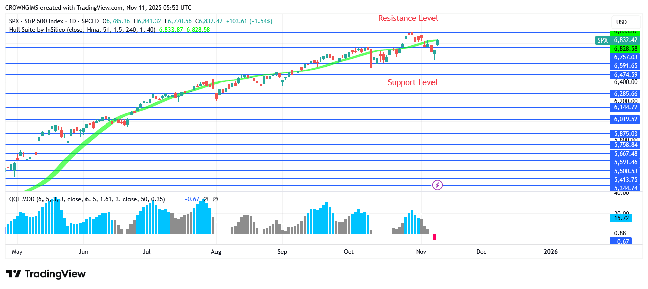 S&P 500 Price May Surpass 06 Barrier Line