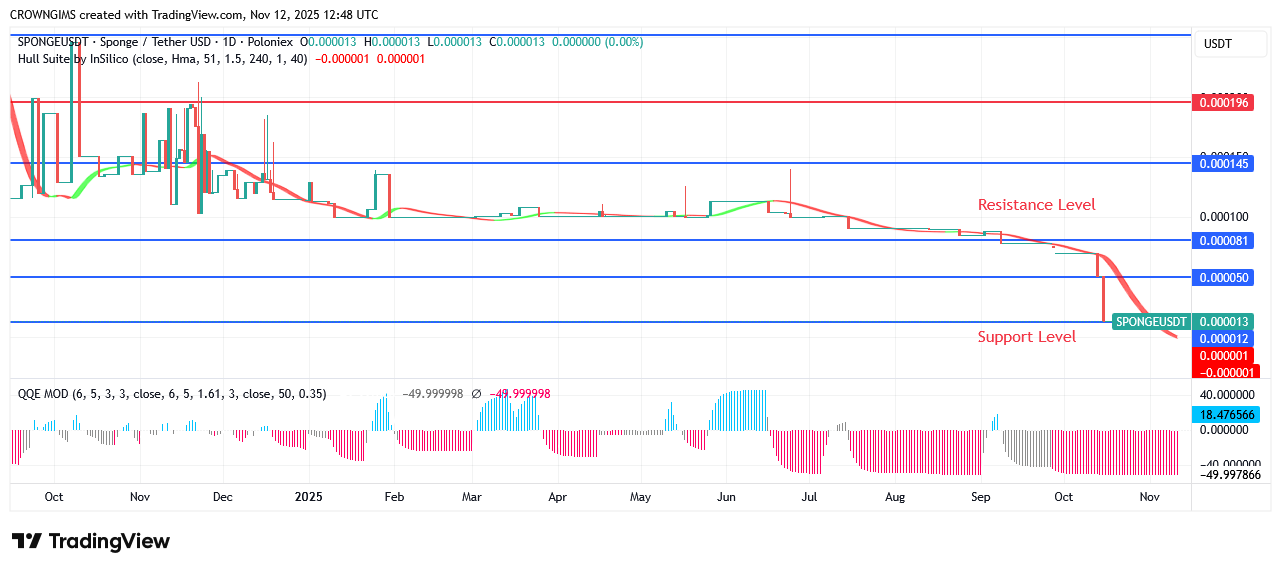 Sponge Price: Buyers Dominate Market