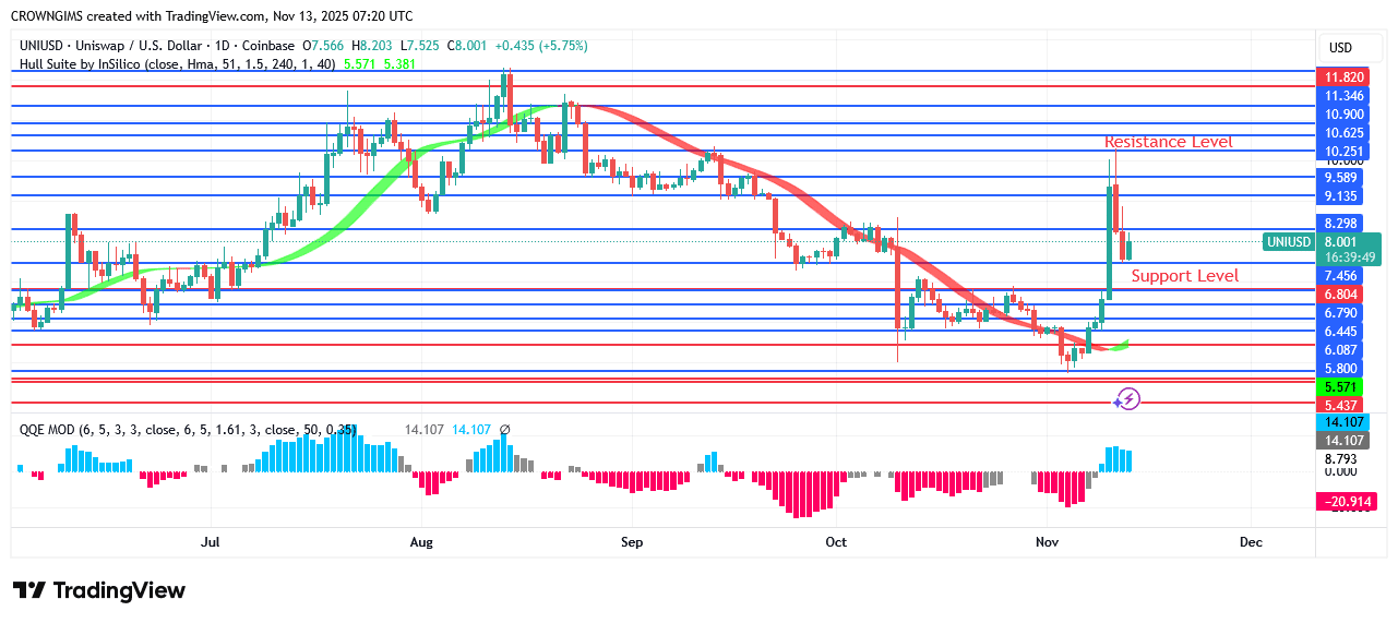 Uniswap Price: Bullish Trend Continuation Envisaged