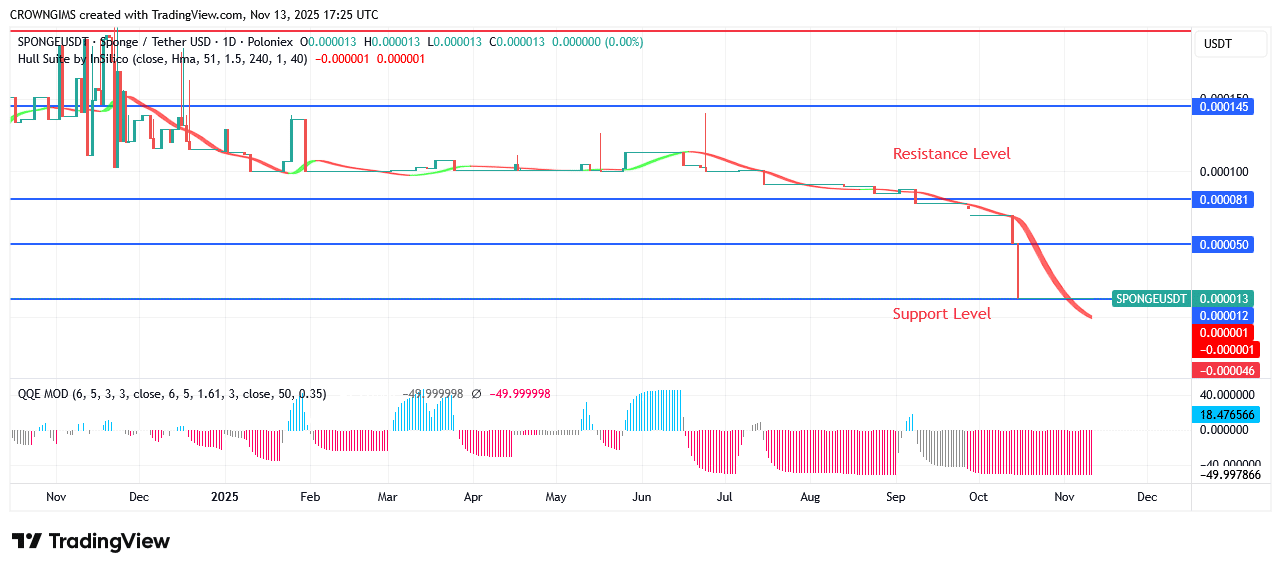 Sponge Price: A Breakout at $0.000136 Envisaged
